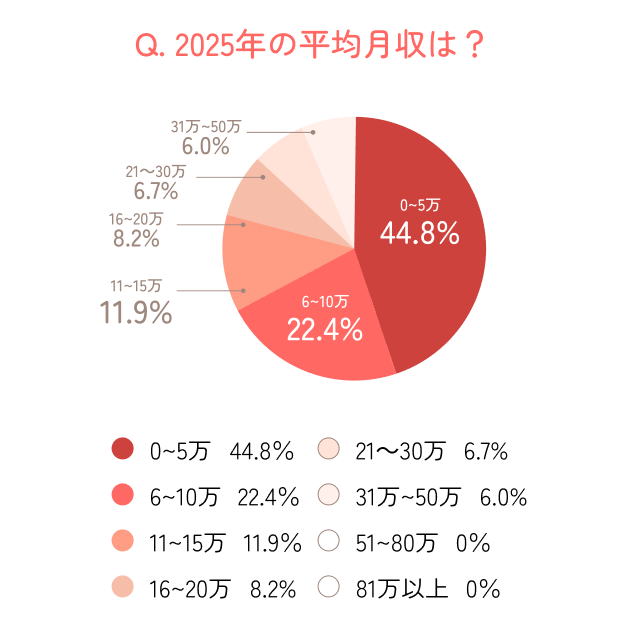 2025年の平均月収のグラフ調査結果の詳細は以下