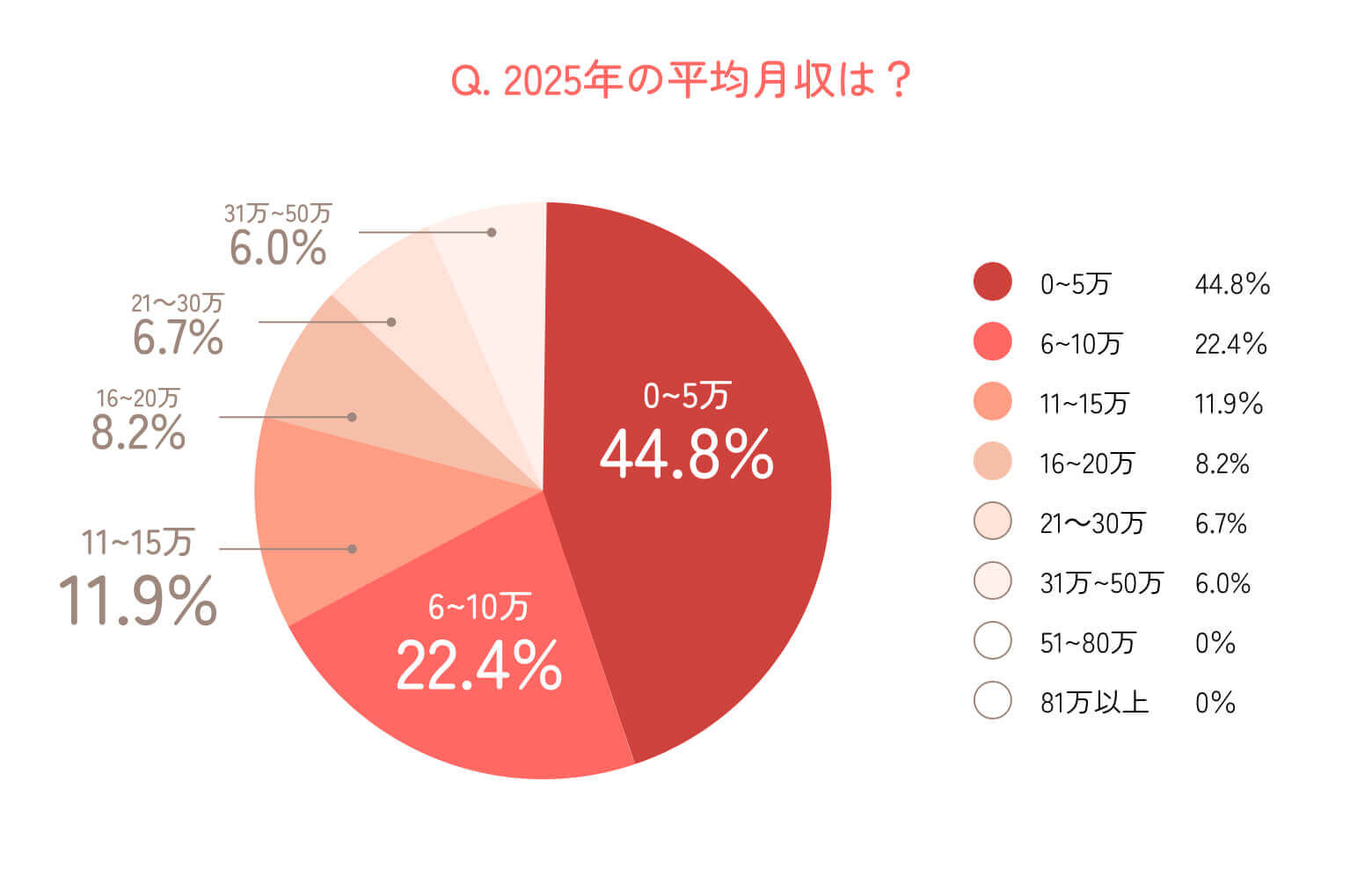 2025年の平均月収のグラフ調査結果の詳細は以下